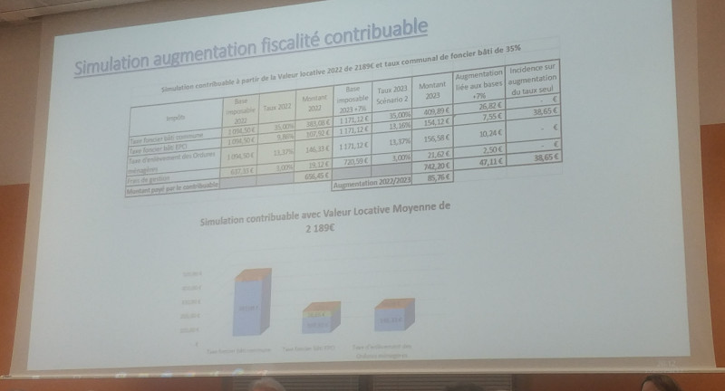 Lire la suite à propos de l’article Compte-rendu du conseil communautaire du 22-03-2023 : votes des budgets